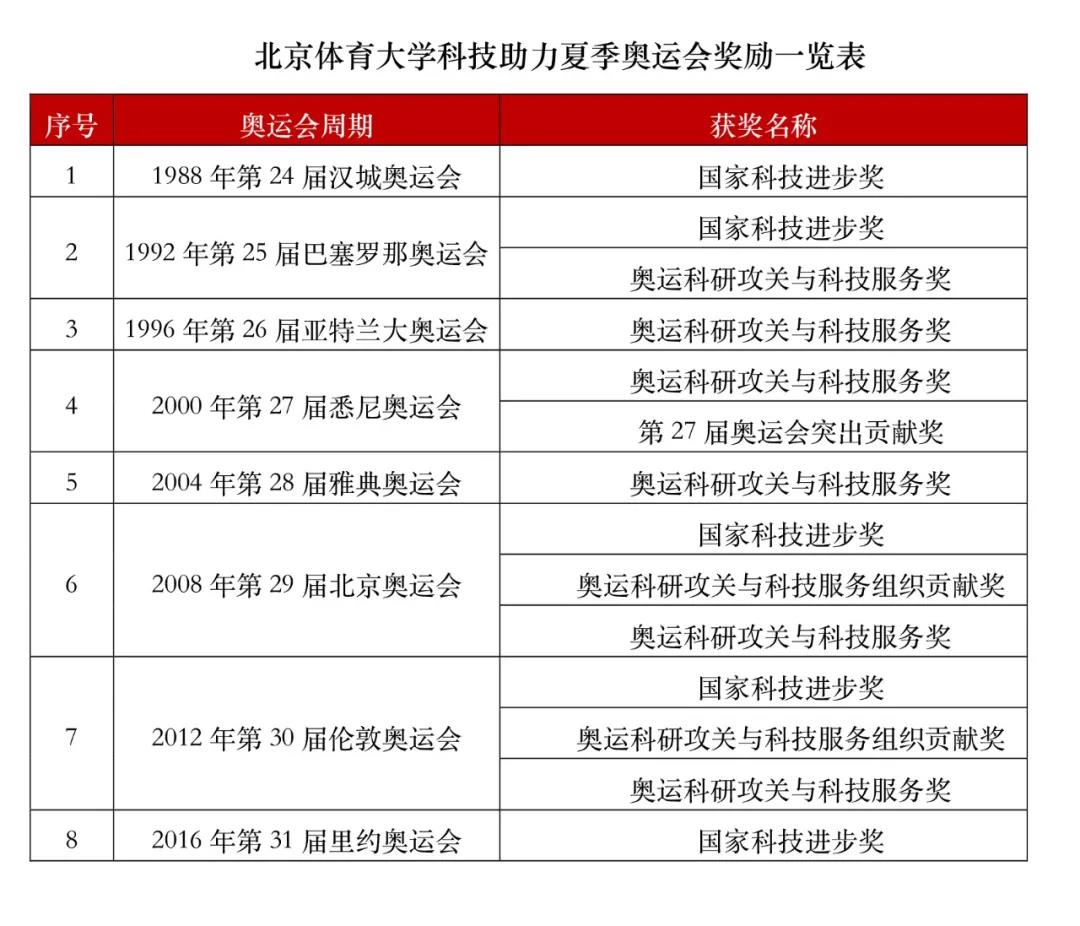 中国军团背后的北体科技力量