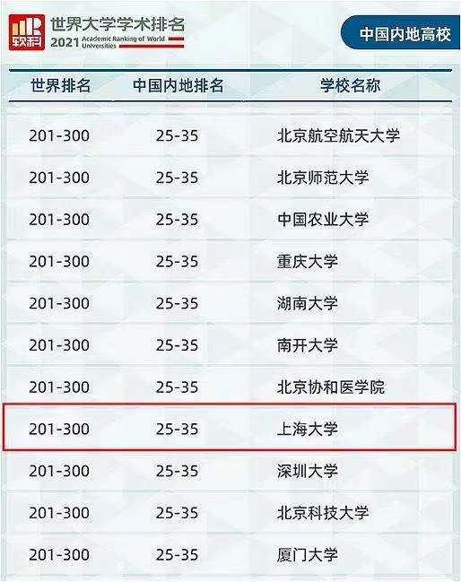 全球前300！软科2021世界大学学术排名发布，上海大学取得新突破！