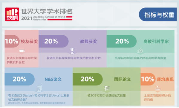学校（科学院）首次入围软科世界大学学术排名前1000强
