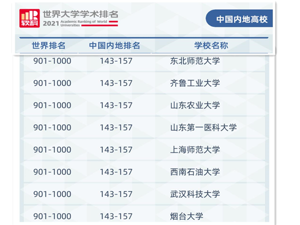 我校首次入围世界大学学术排名全球1000强