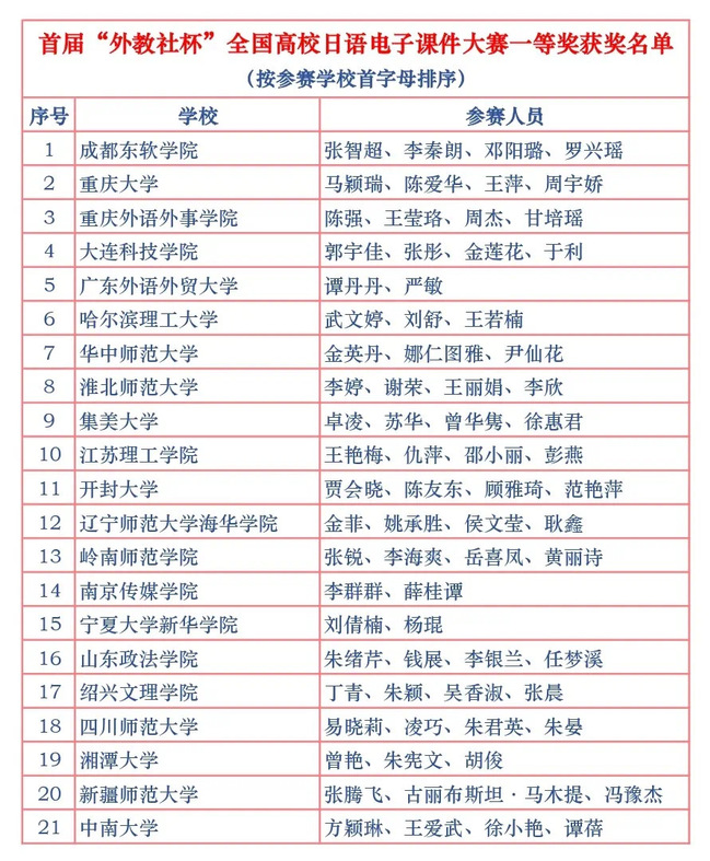 喜报 | 外国语学院日语专业张腾飞老师团队在首届“外教社杯”全国日语电子课件大赛中获佳绩