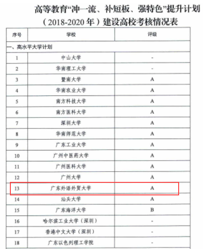 我校入选为广东省高水平大学重点建设高校