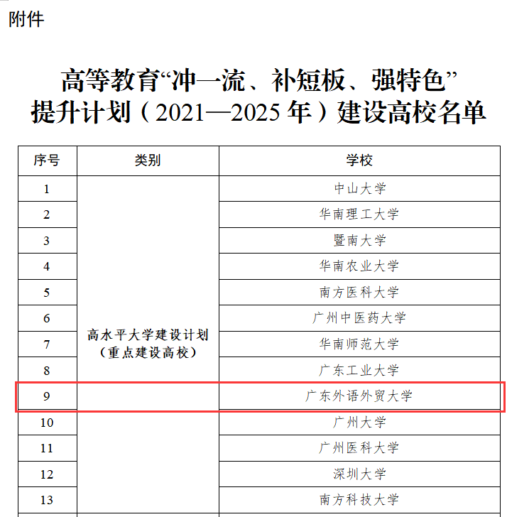 我校入选为广东省高水平大学重点建设高校