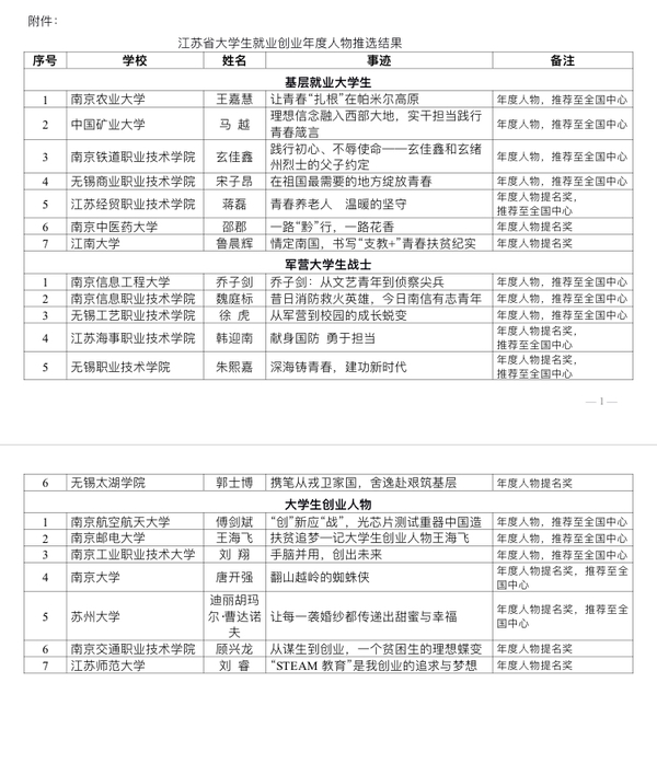 我校毕业生王嘉慧荣获"江苏省大学生就业创业年度人物"称号
