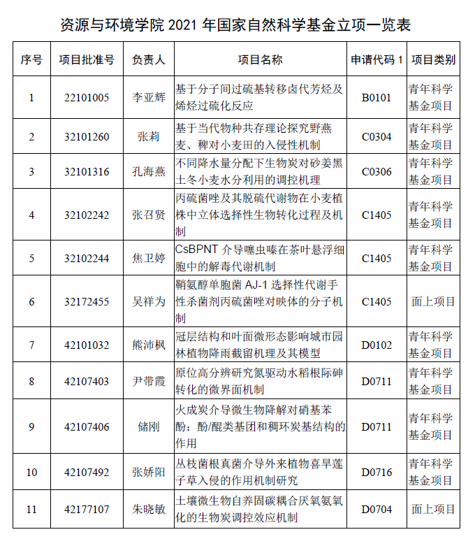 资源与环境学院2021年度国家自然科学基金再创新高
