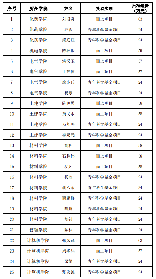 我校2021年国家自科基金项目再创历史佳绩