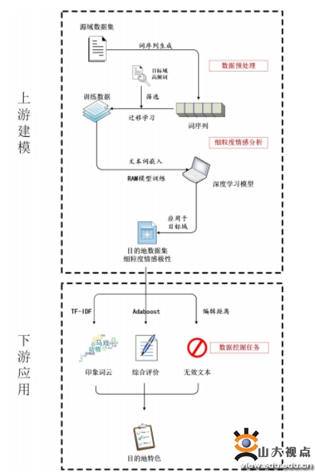 山大学子获数据挖掘挑战赛全国最高奖