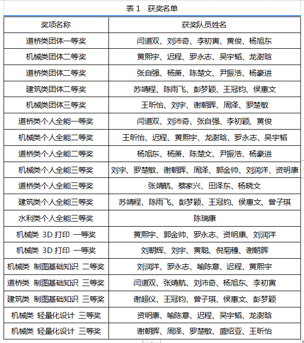 长理学子在第十四届全国大学生先进成图技术与产品信息建模创新大赛中再创佳绩