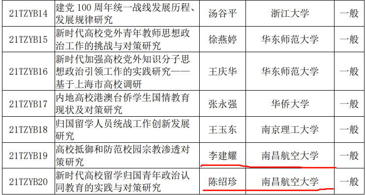 我校获批2项中国高等教育学会2021年统战理论专项课题