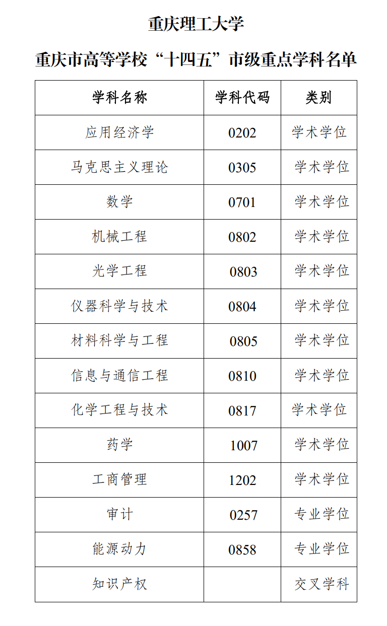 [喜讯]学校成功获批14个重庆市高等学校“十四五”市级重点学科