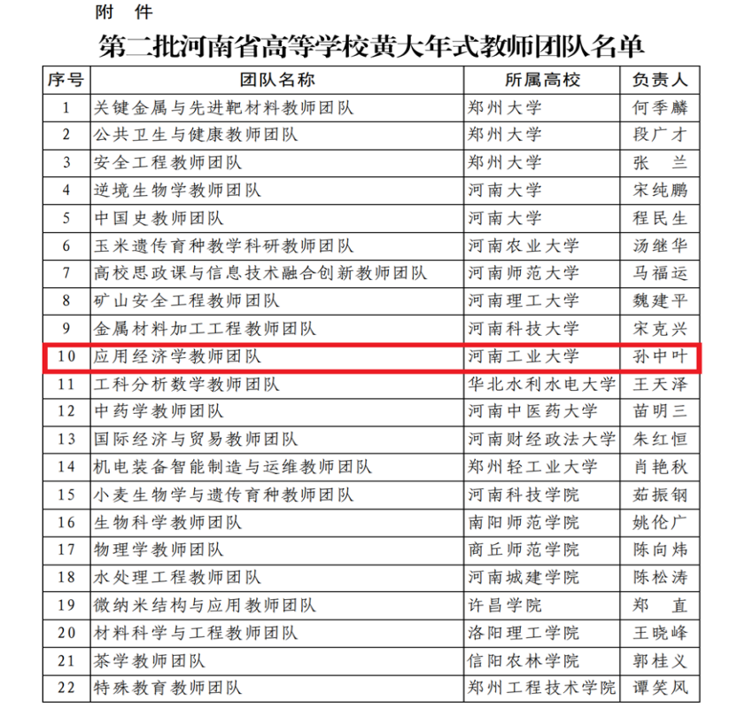 我校应用经济学教师团队入选第二批河南省高等学校黄大年式教师团队