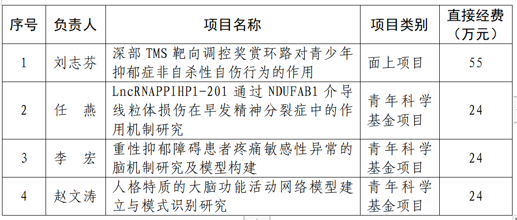 精神卫生学系2021年喜获4项国家自然科学基金项目