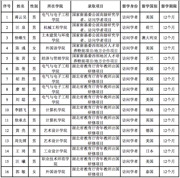 我校16名教师获批2022年公派出国留学项目