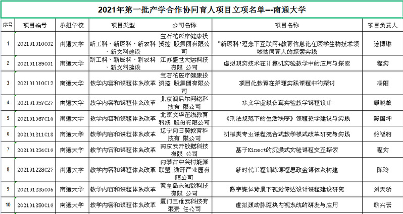 我校38个项目喜获教育部2021年第一批产学合作协同育人项目