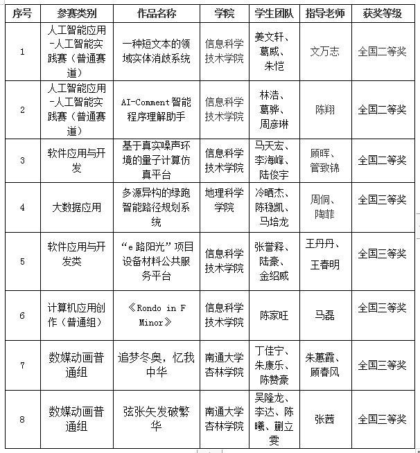 我校学子获第十四届中国大学生计算机设计大赛二等奖