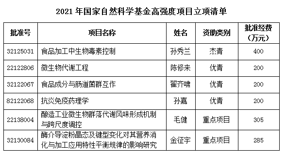 江南大学2021年国家自然科学基金立项创新高