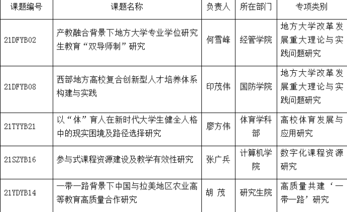 我校5项课题获得中国高等教育学会2021年度立项