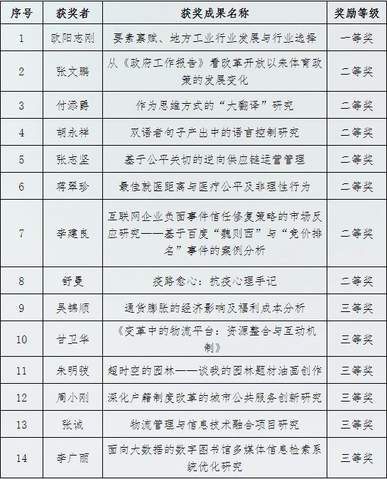 我校获14项江西省第十九次社会科学优秀成果奖