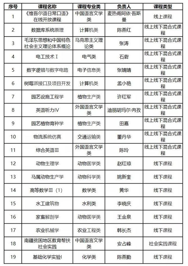 【喜讯】我校19门课程获批自治区级一流本科课程