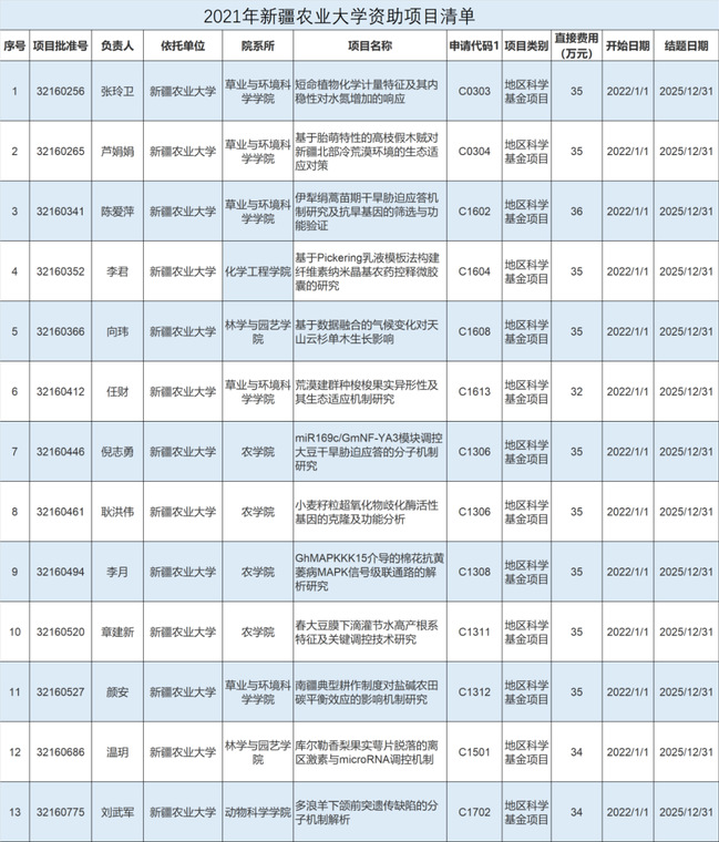 我校25项申请获得2021年度国家自然科学基金资助