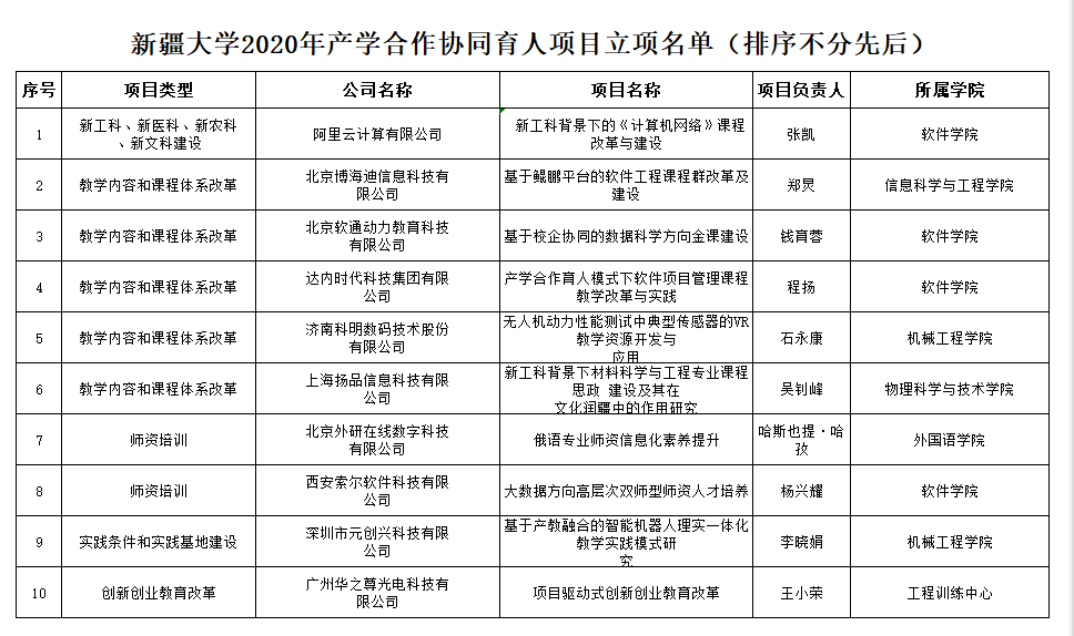 我校获批立项10项教育部2021年产学合作协同育人项目