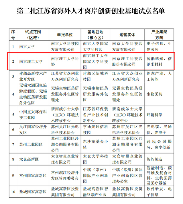 我校获批江苏省海外人才离岸创新创业基地