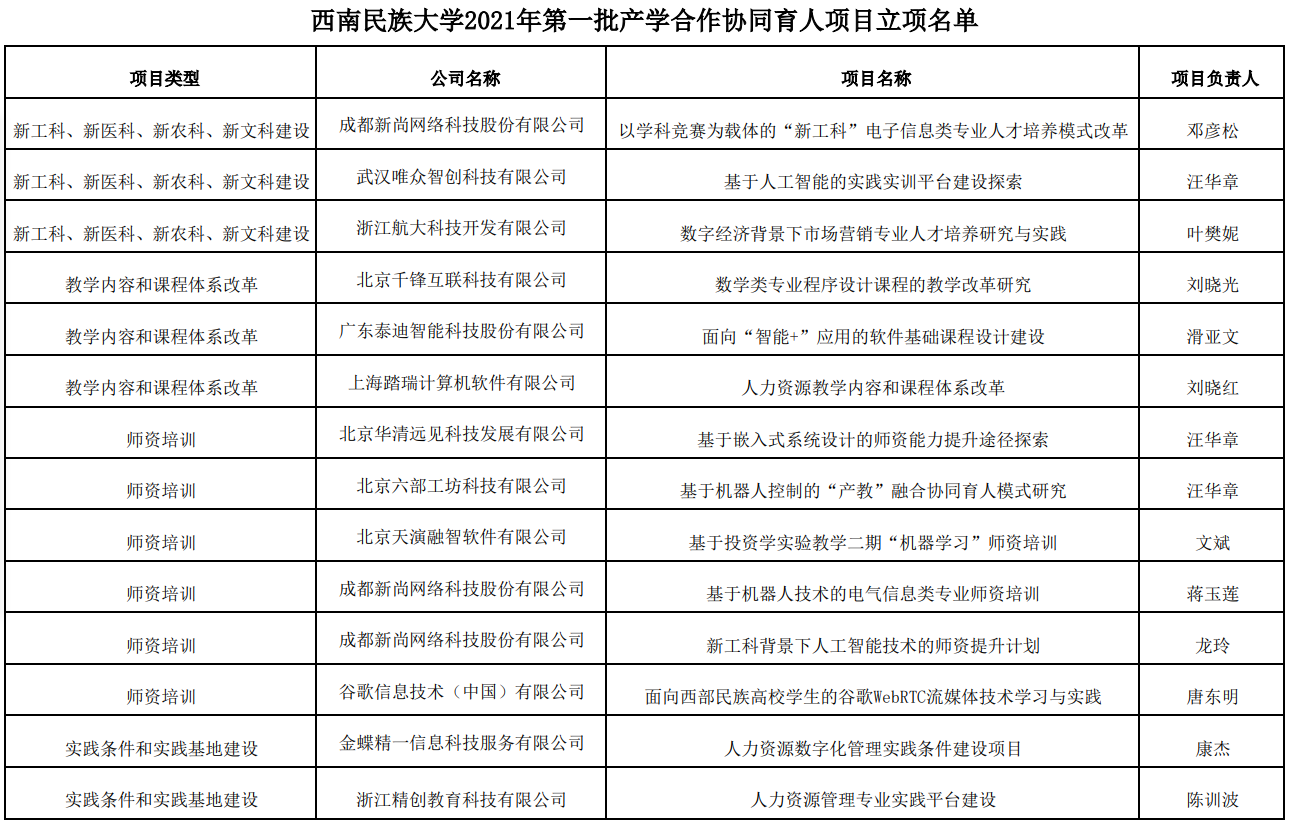 我校获批14项教育部产学合作协同育人项目