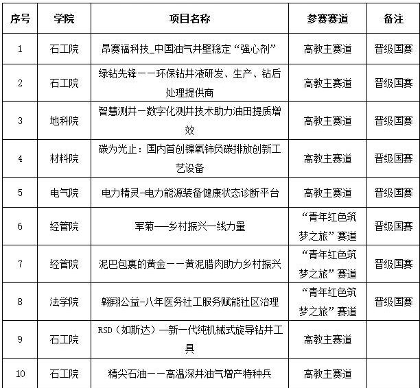 我校8个项目入围第七届“互联网+”双创大赛全国决赛