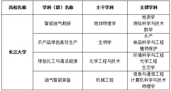 我校获批4个“十四五”湖北省高等学校优势特色学科群