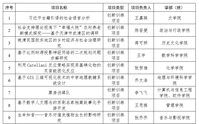 我校获批26项国家级大学生创新创业训练计划项目