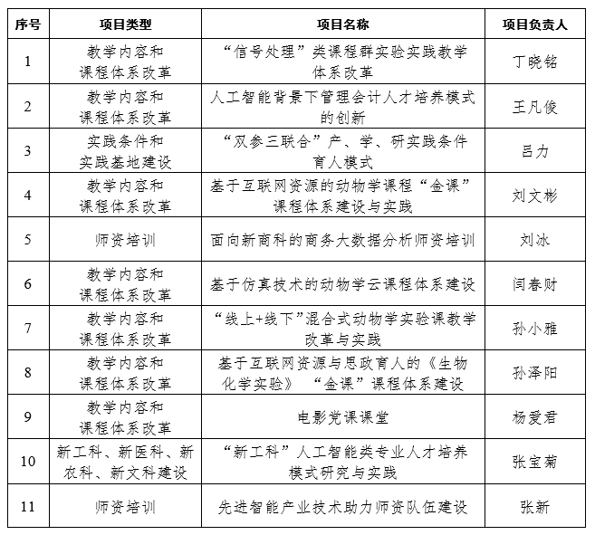 我校获批17项产学合作协同育人项目
