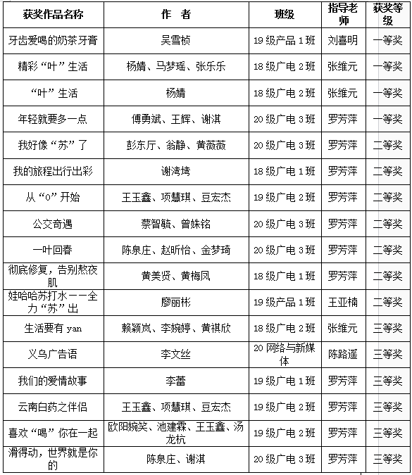 我校学子在第十三届全国大学生广告艺术大赛（福建赛区）斩获佳绩