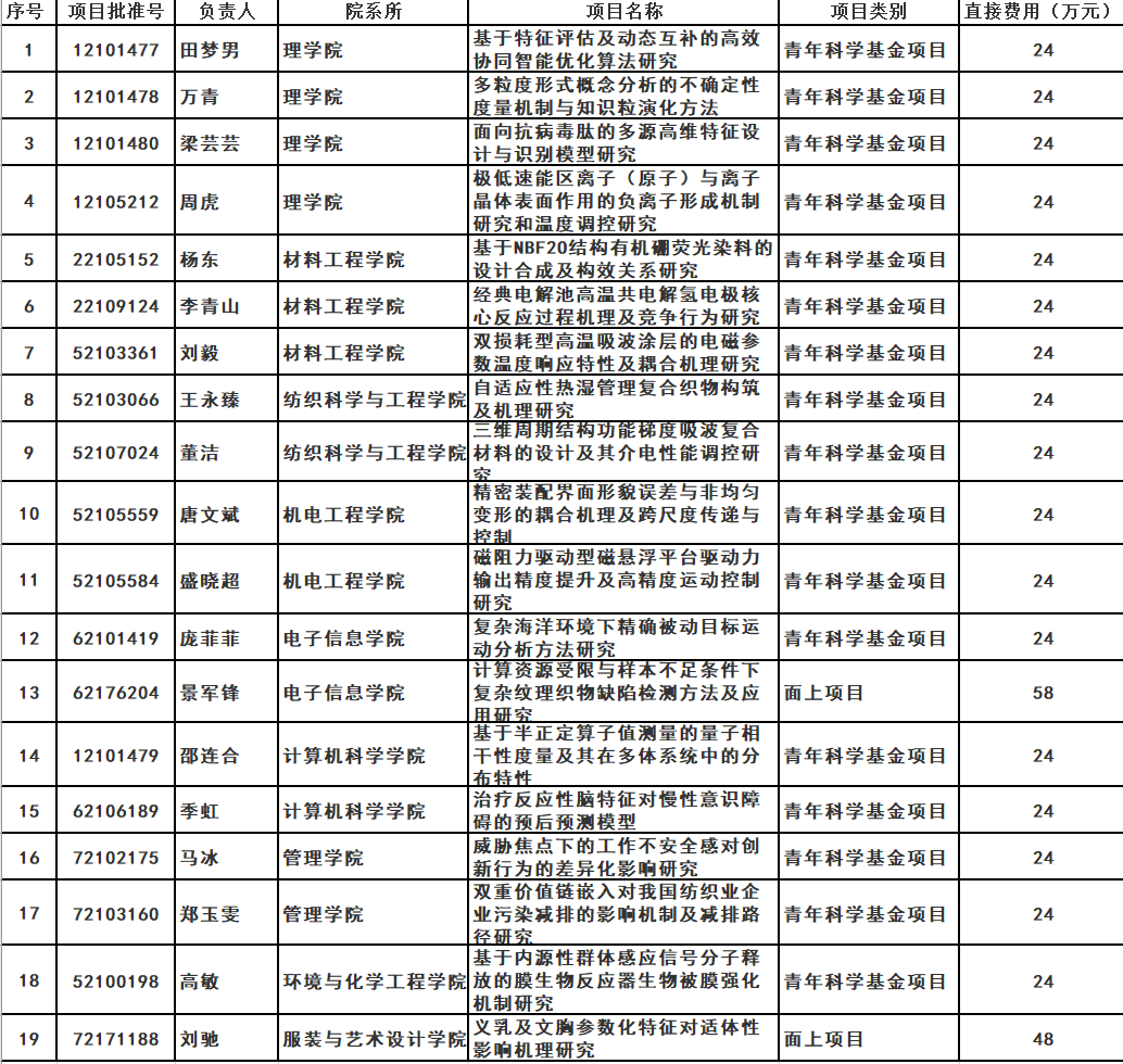 我校2021年度国家自然科学基金项目获批19项