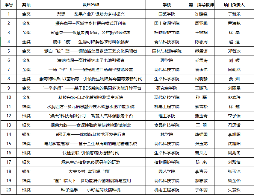 我校在第七届河北省“互联网+”大学生创新创业大赛中获得佳绩