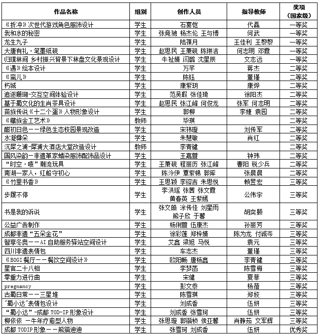 我校师生参加“未来设计师”全国高校数字艺术设计大赛喜获佳绩