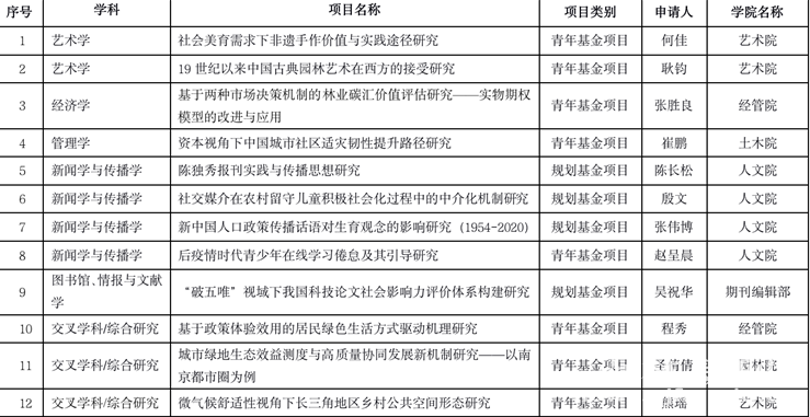 我校12项课题获2021年度教育部人文社会科学研究一般项目立项