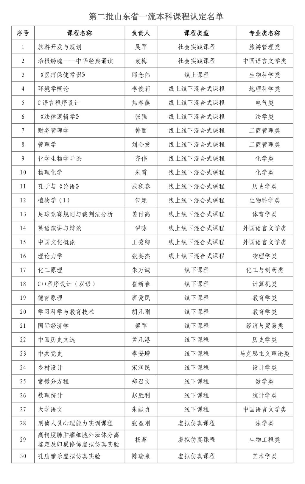 曲阜师大30门课程获第二批省级一流本科课程认定
