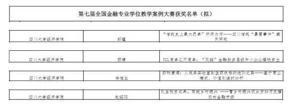 四川大学经济学院金融专硕教学案例和学位论文双双荣获全国金融硕士优秀奖