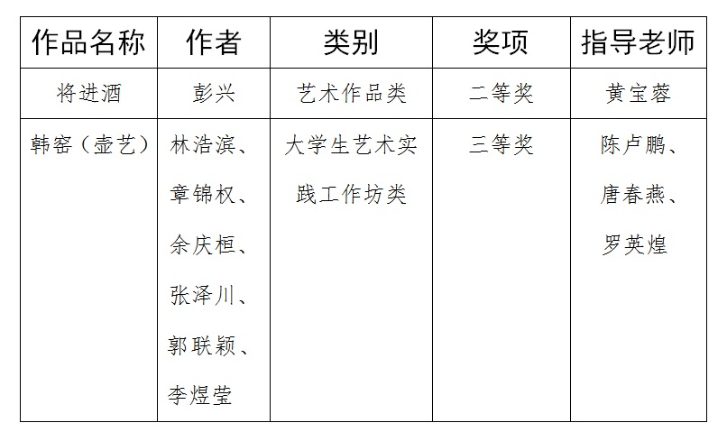 喜讯：我校在全国大学生艺术展演中首获佳绩
