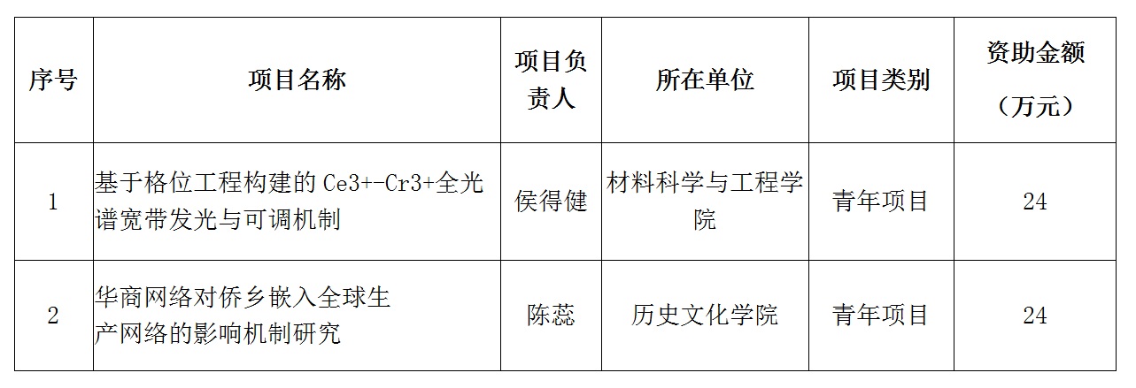 我校获得2项2021年度国家自然科学基金项目立项