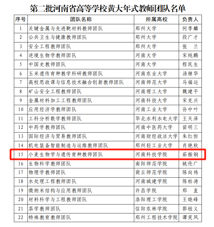 我校教师团队入选第二批“河南省高等学校黄大年式教师团队”