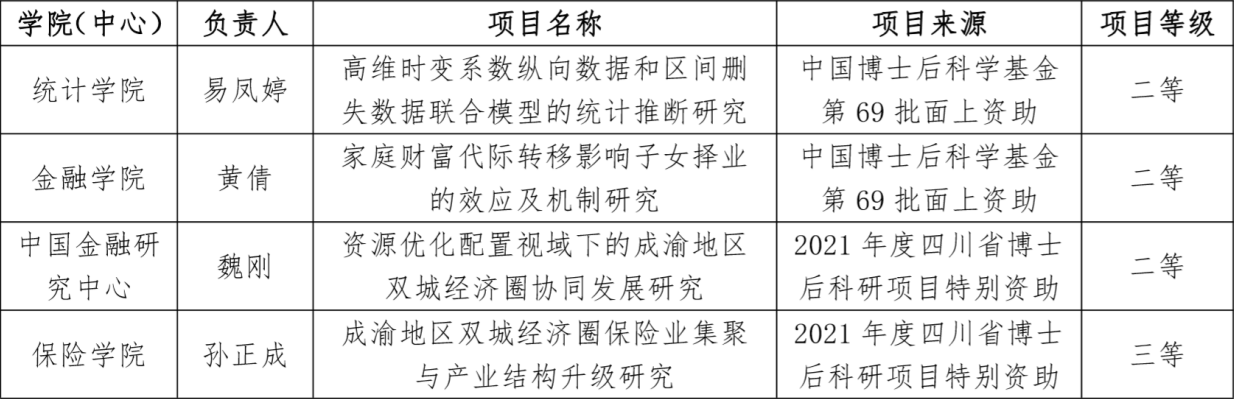 我校 4 名博士后获中国博士后科学基金和四川省博士后特别资助立项