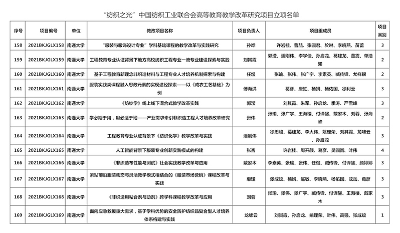 我校12个项目获“纺织之光”中国纺织工业联合会高等教育教学改革立项