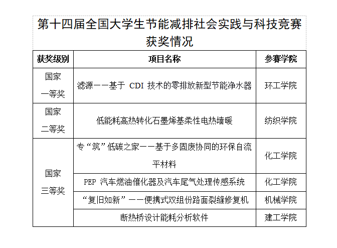 我校在“力诺瑞特杯”第十四届全国大学生节能减排社会实践与科技竞赛中再创佳绩