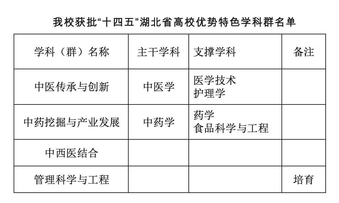 我校获批4个“十四五”湖北省高等学校优势特色学科