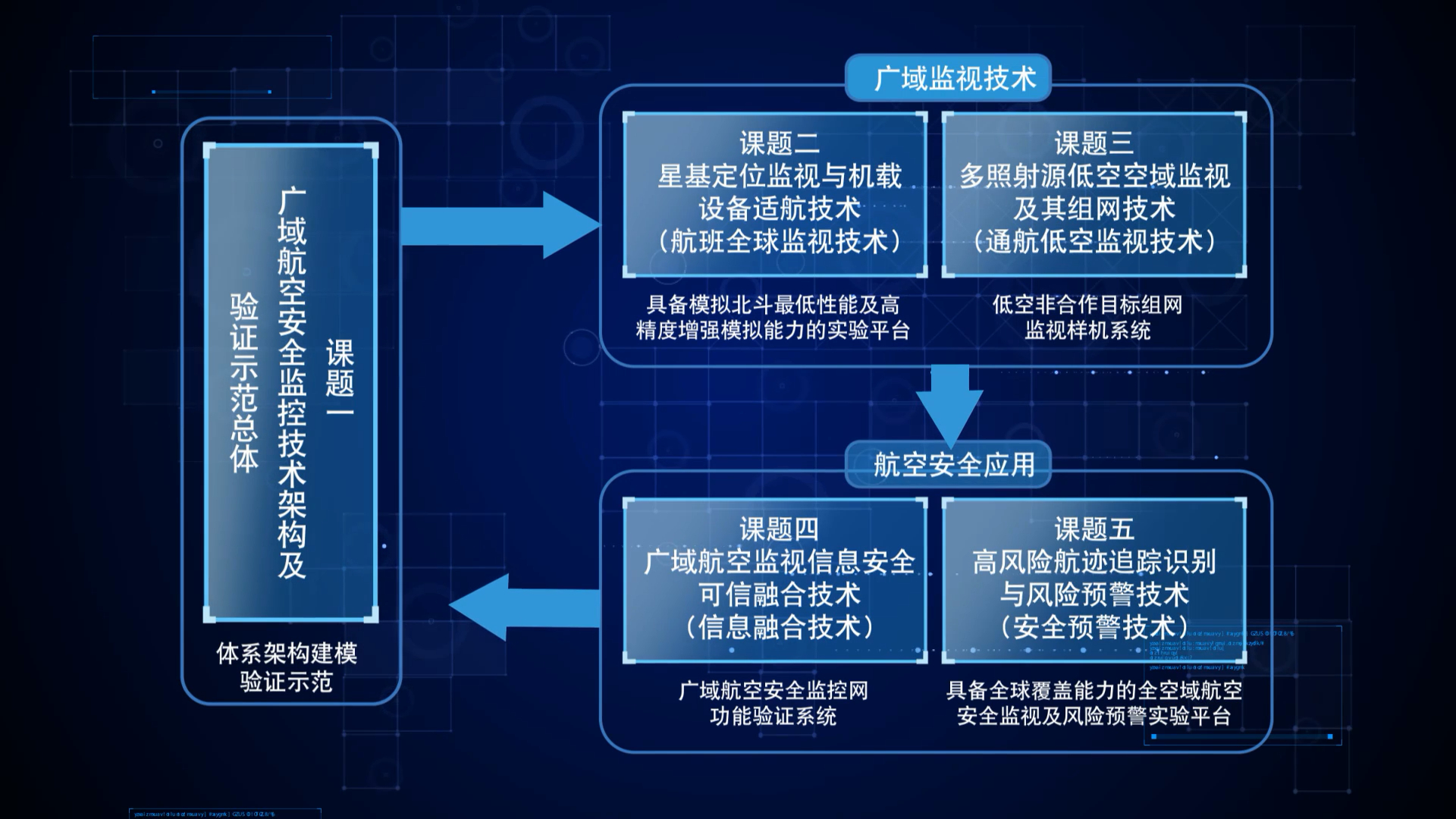 “广域航空安全监控技术及应用”项目通过综合绩效评价