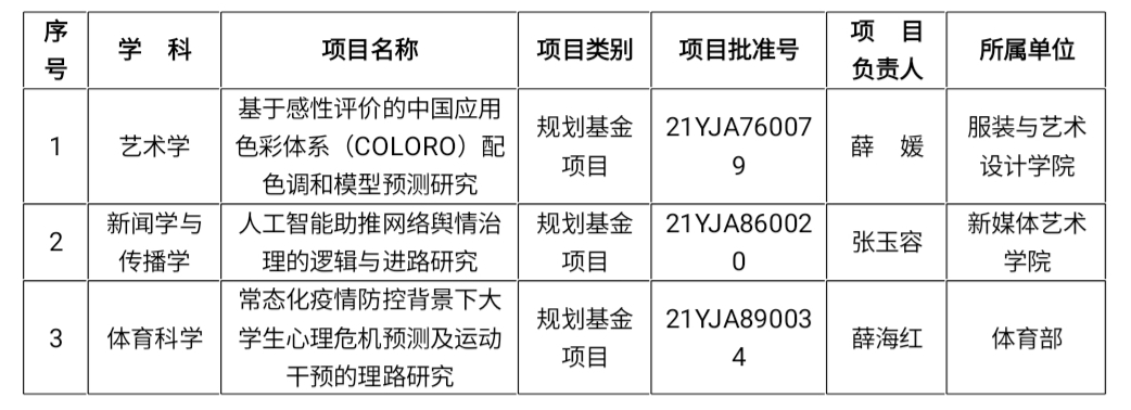 我校2021年度教育部人文社科项目取得新突破