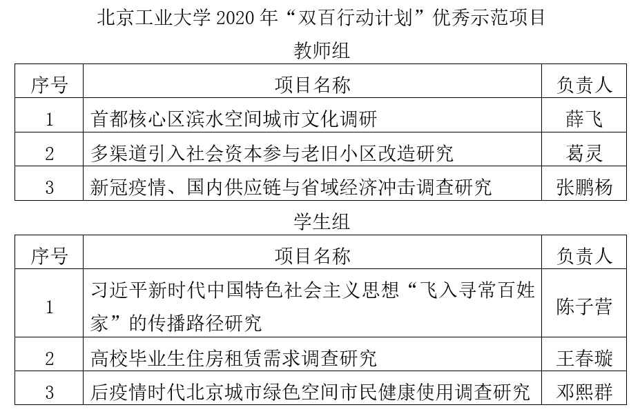 北京工业大学6支团队获评2020年“双百行动计划”优秀示范项目