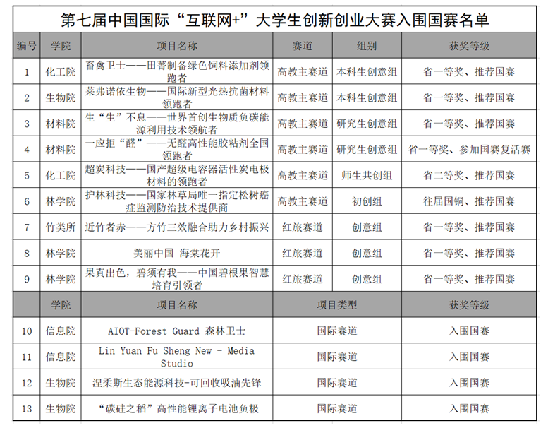 我校13个项目入围第七届中国国际“互联网+”大学生创新创业大赛国赛