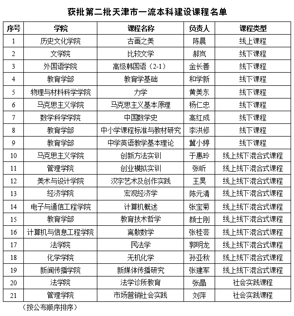 我校21门课程获批第二批天津市一流本科建设课程